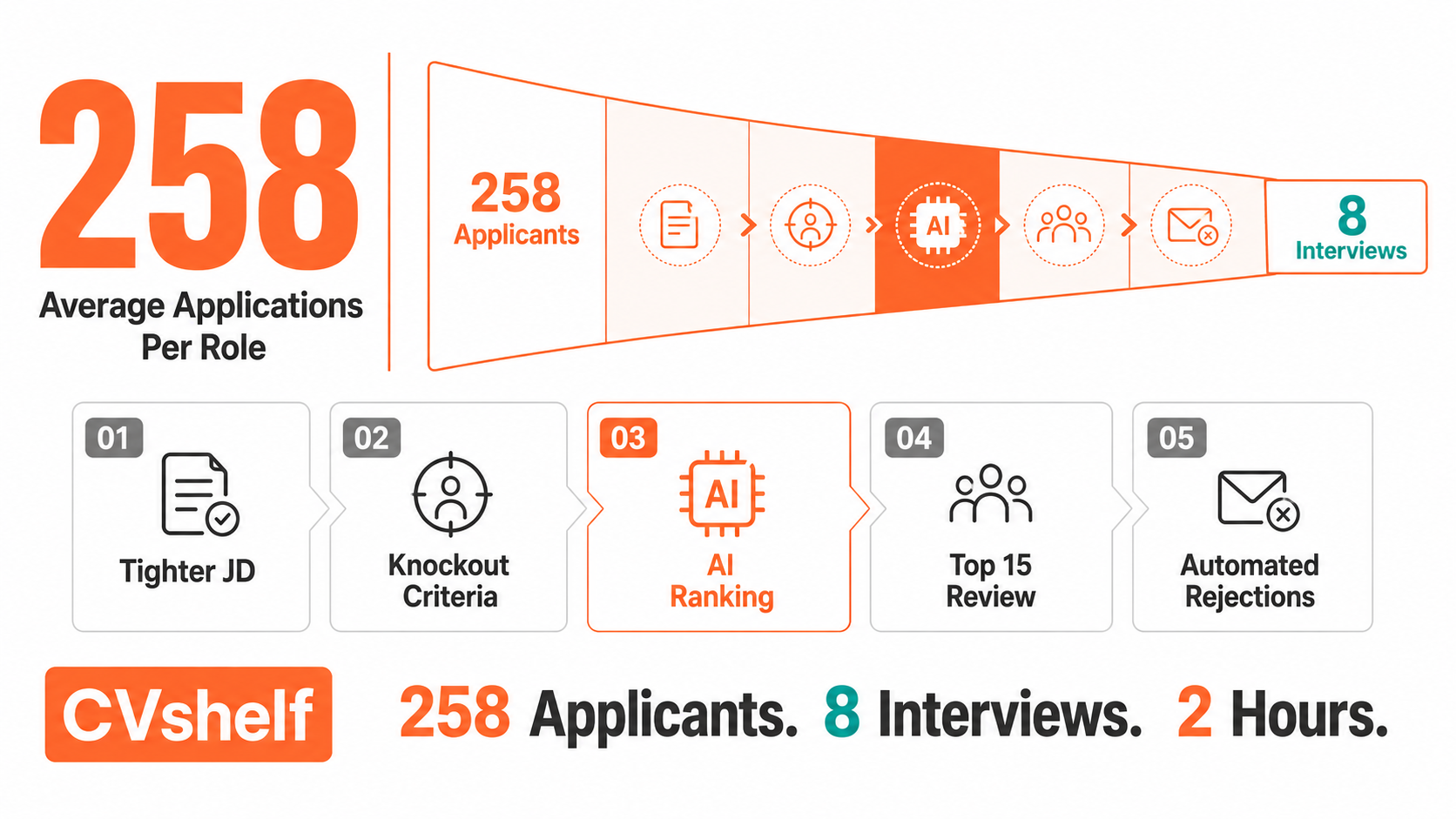 Too Many Applicants for Your Marketing Role? Here's What to Do