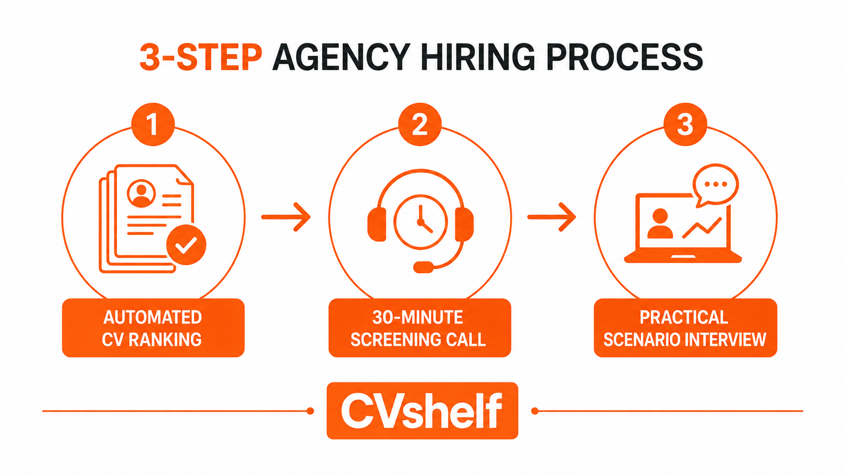 How to Hire an Account Manager Quickly (Without Sifting 200 CVs)