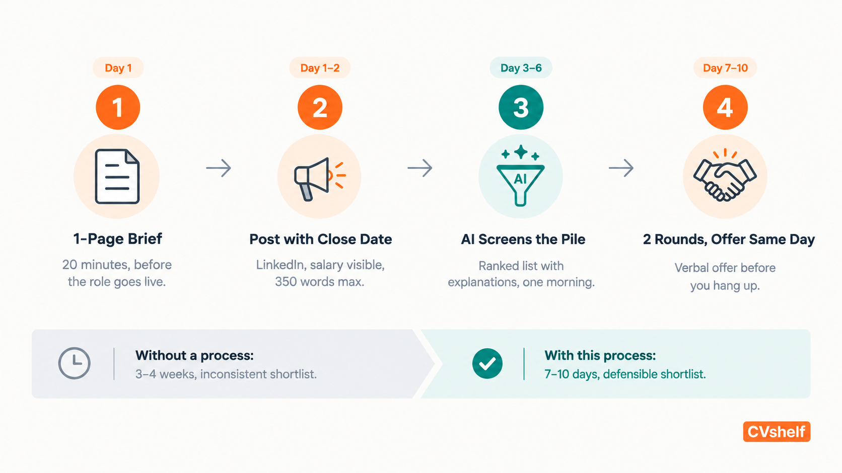 Hiring Without an HR Team: How Agencies Actually Do It