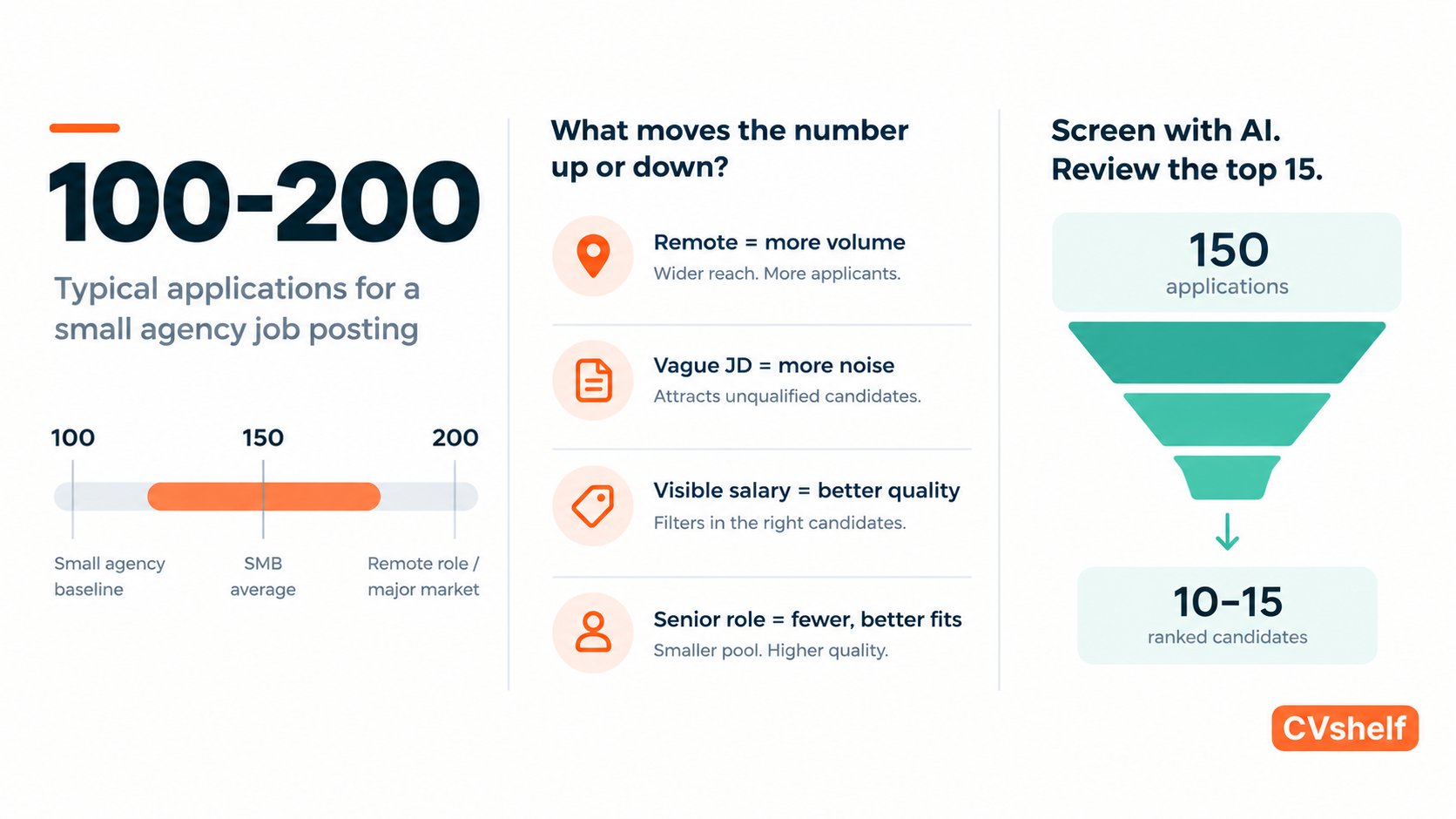 How Many Applicants For A Small Agency Job Posting