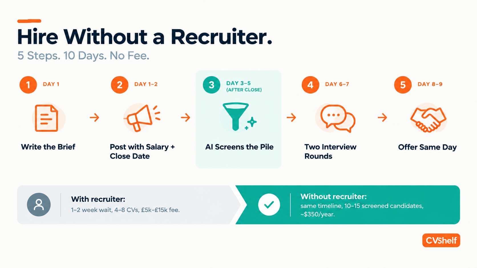How To Hire Without A Recruiter