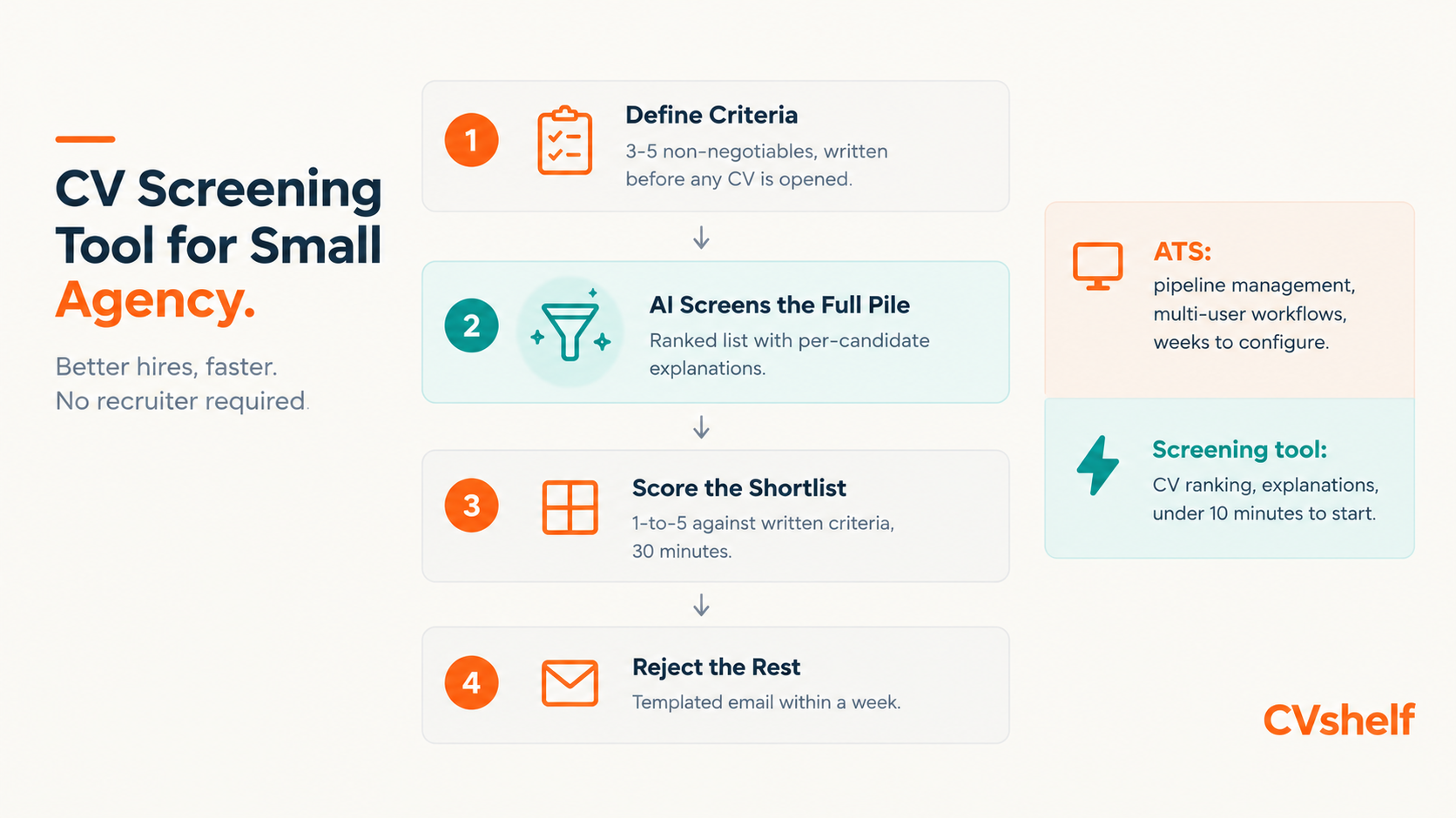 CV Screening Tool For Small Agency