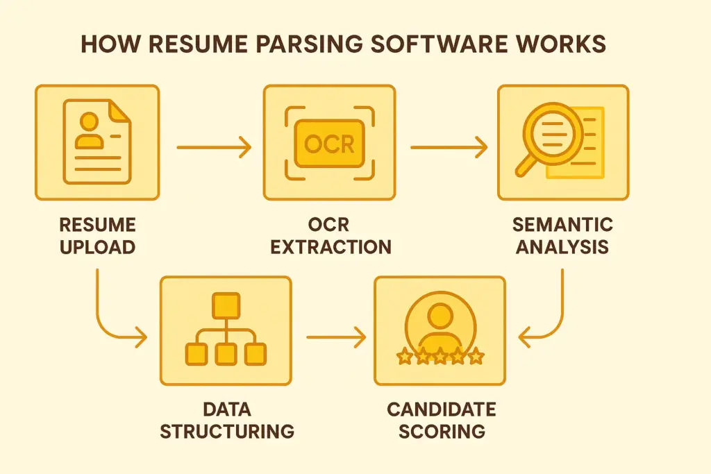 Flowchart showing how resume parsing software works, from resume upload and OCR extraction to semantic analysis, data structuring, and candidate scoring.