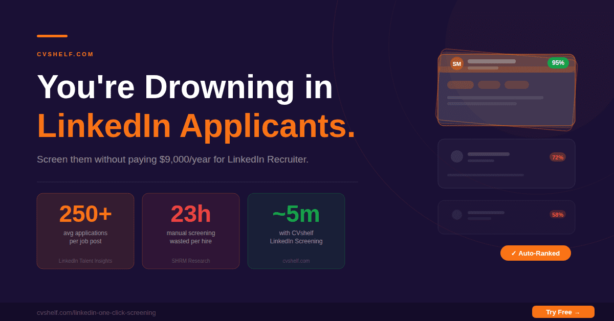 Infographic showing 250+ LinkedIn applications, 23 hours of manual screening, and how CVshelf screens all applicants in 5 minutes without LinkedIn Recruiter