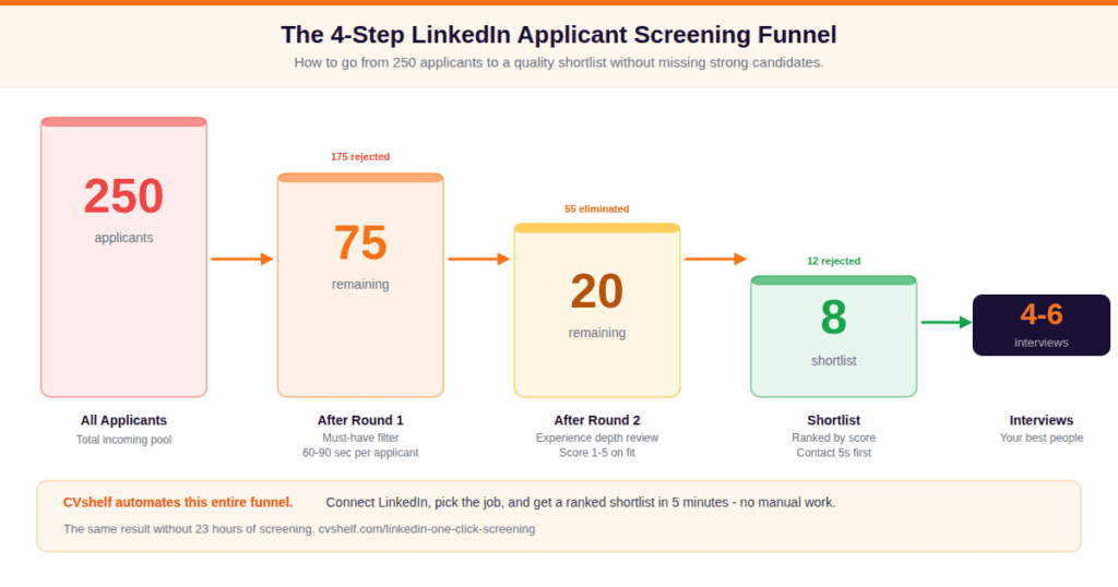 Funnel infographic showing how to narrow 250 LinkedIn applicants down to 8 shortlisted candidates using a 4-round screening system