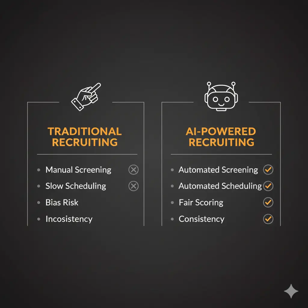 Comparison graphic showing traditional recruiting challenges such as manual screening, slow scheduling, and bias risk versus AI-powered recruiting benefits like automated screening, automated scheduling, fair scoring, and consistency.