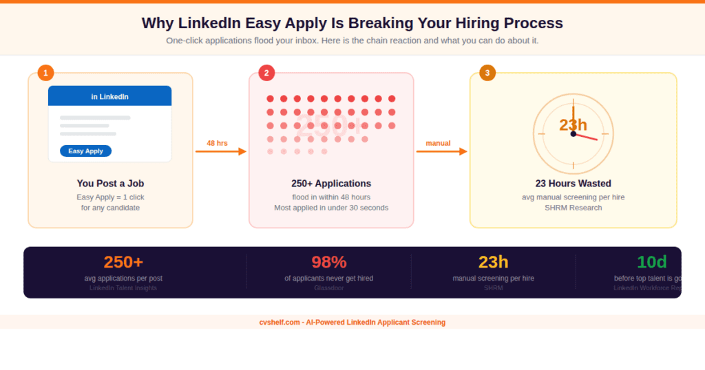 Screen LinkedIn Applicants without LinkedIn Recruiter
